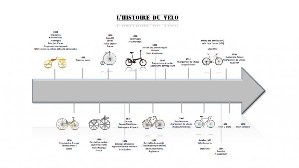 1024px-Frise_chronologique_de_l'évolution_du_vélo.png